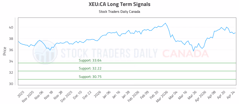 Stock Chart for XEU:CA