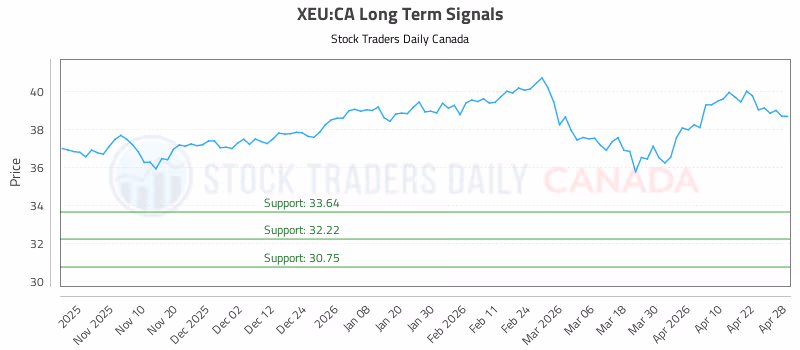 Stock Chart for XEU:CA