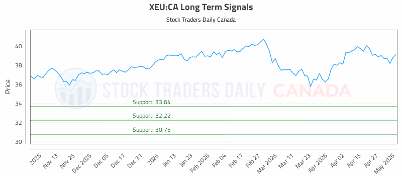 Stock Chart for XEU:CA