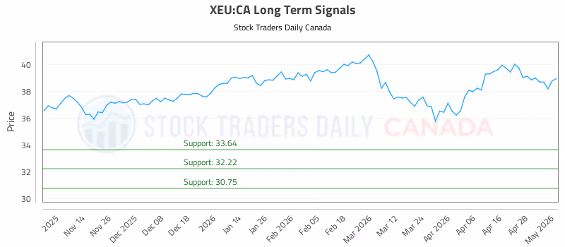 Stock Chart for XEU:CA