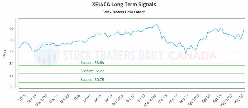 Stock Chart for XEU:CA