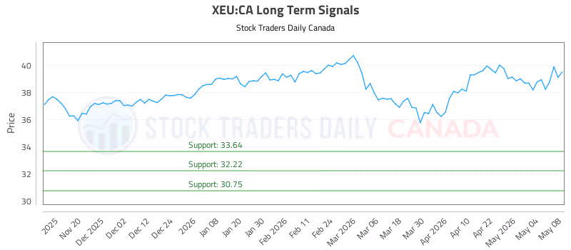 Stock Chart for XEU:CA