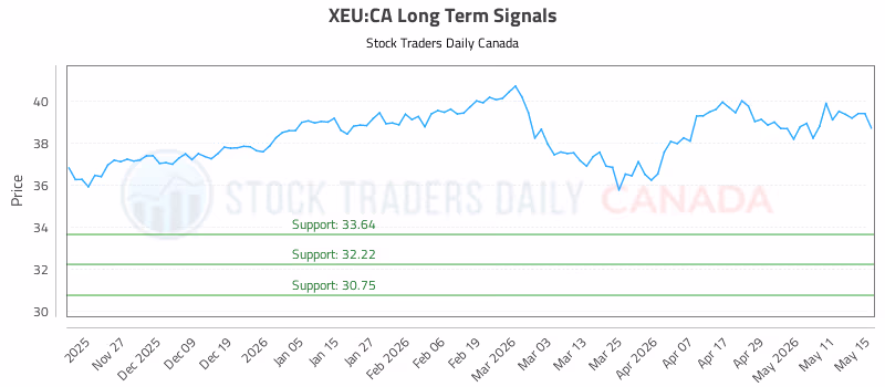 Stock Chart for XEU:CA
