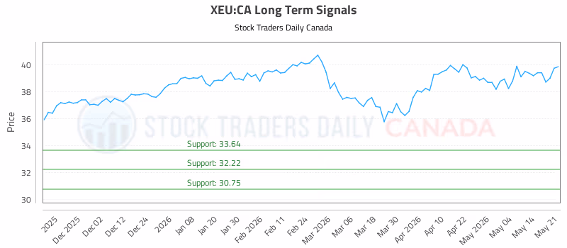 Stock Chart for XEU:CA