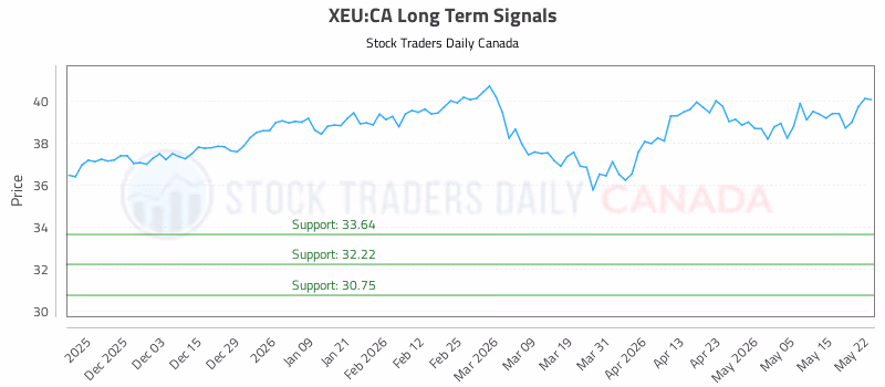 Stock Chart for XEU:CA