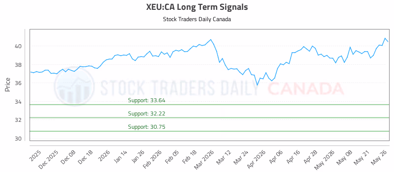 Stock Chart for XEU:CA