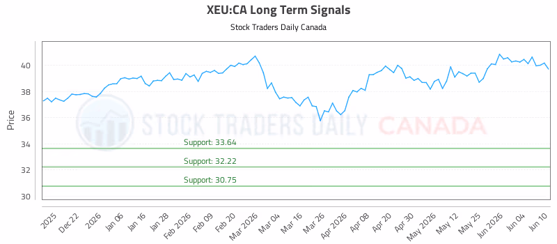 Stock Chart for XEU:CA