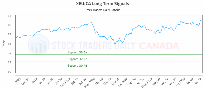 Stock Chart for XEU:CA