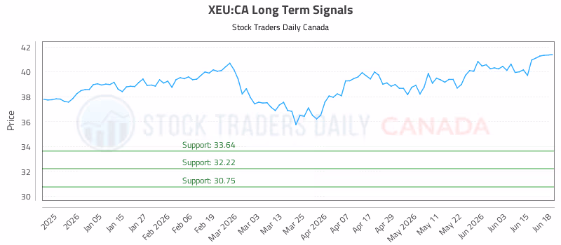 Stock Chart for XEU:CA