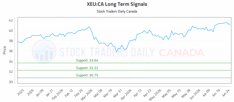 Stock Chart for XEU:CA