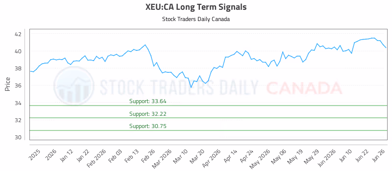 Stock Chart for XEU:CA