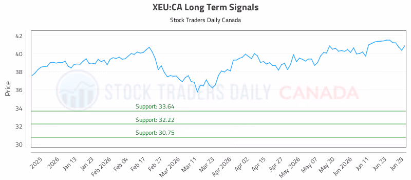 Stock Chart for XEU:CA