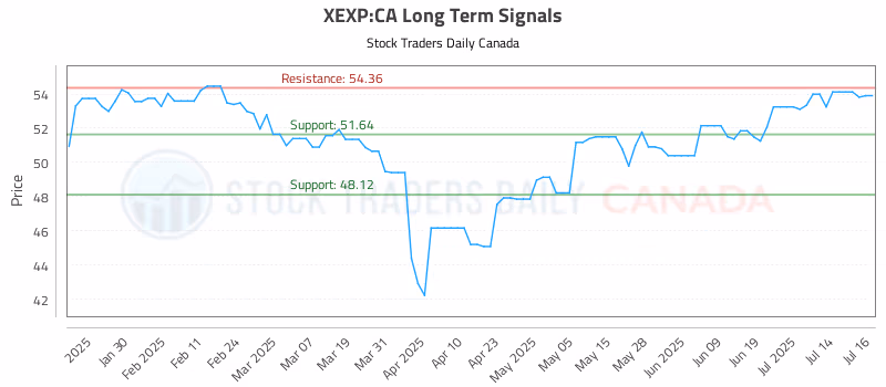 Stock Chart for XEXP:CA