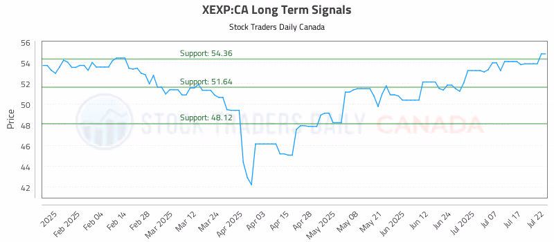 Stock Chart for XEXP:CA