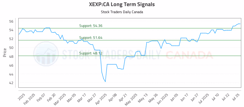 Stock Chart for XEXP:CA