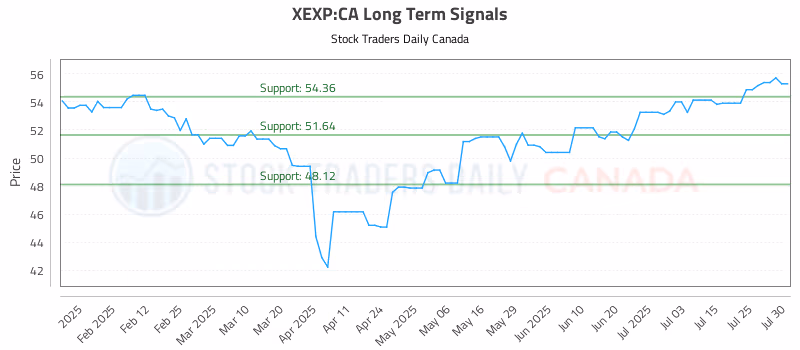 Stock Chart for XEXP:CA
