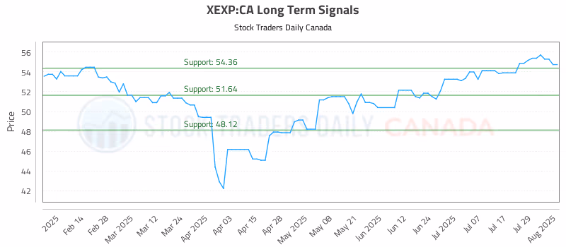 Stock Chart for XEXP:CA