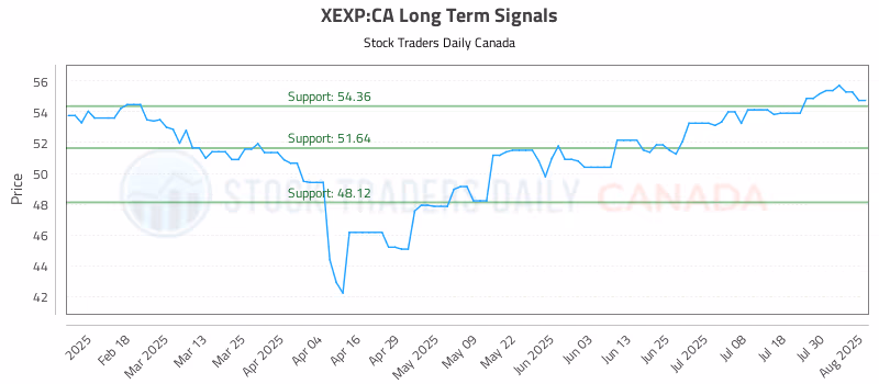 Stock Chart for XEXP:CA