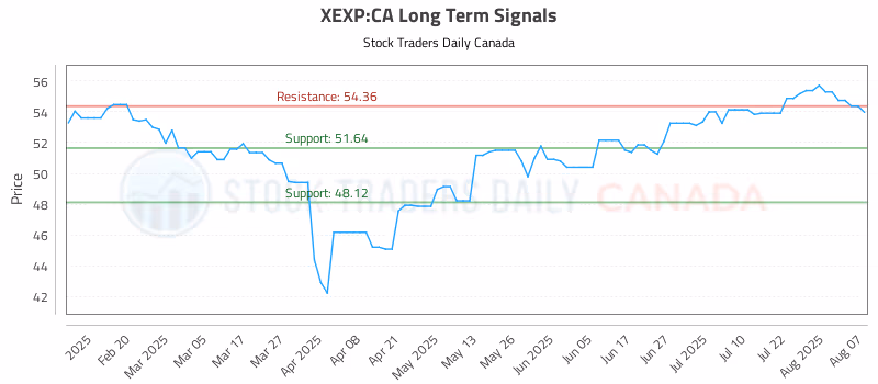 Stock Chart for XEXP:CA