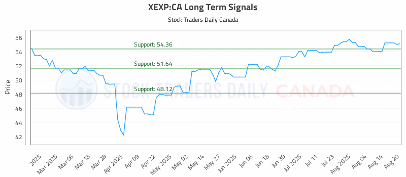 Stock Chart for XEXP:CA