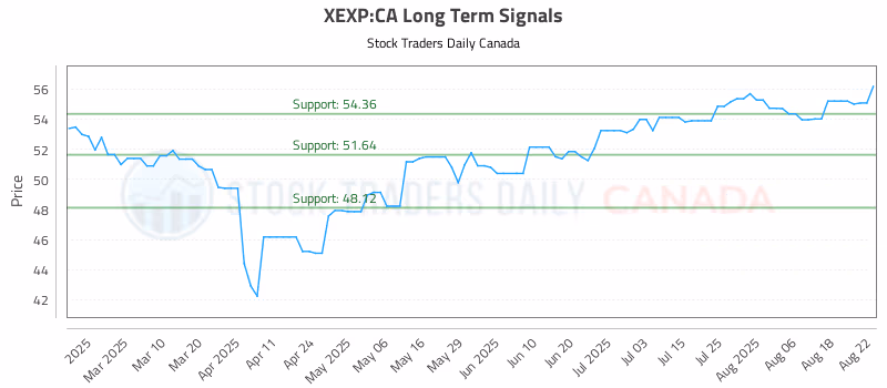 Stock Chart for XEXP:CA