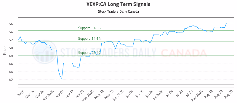 Stock Chart for XEXP:CA