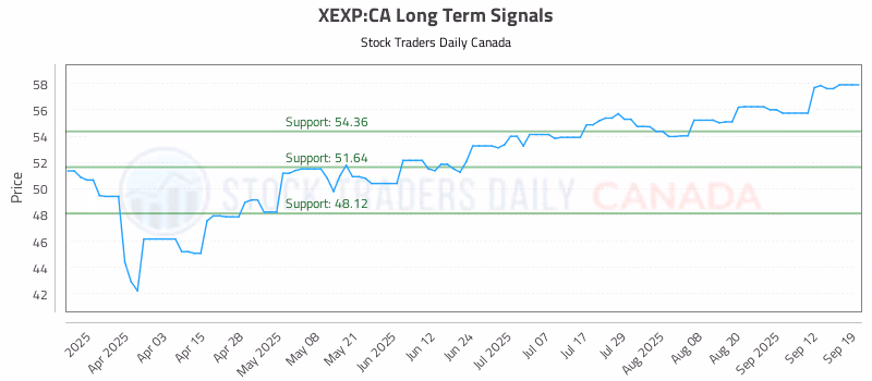 Stock Chart for XEXP:CA