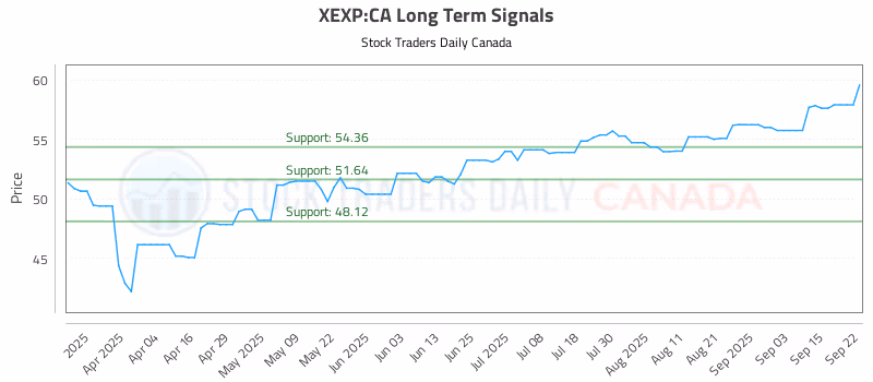 Stock Chart for XEXP:CA