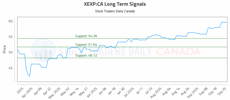 Stock Chart for XEXP:CA