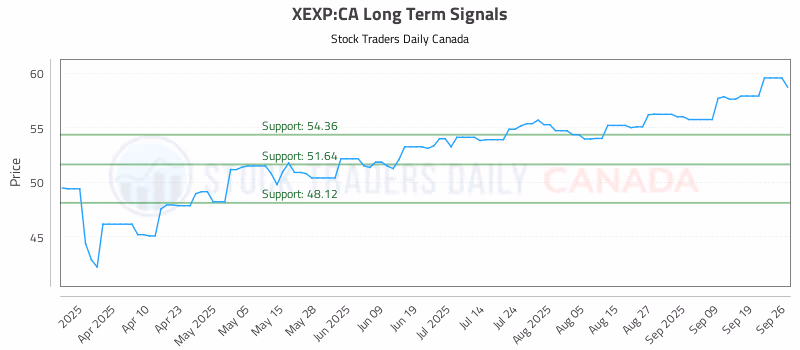Stock Chart for XEXP:CA