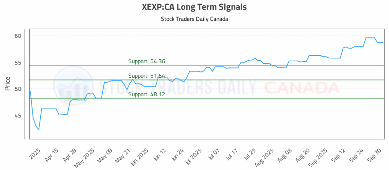 Stock Chart for XEXP:CA