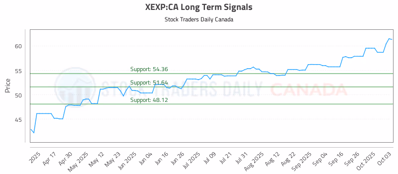 Stock Chart for XEXP:CA