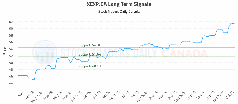 Stock Chart for XEXP:CA