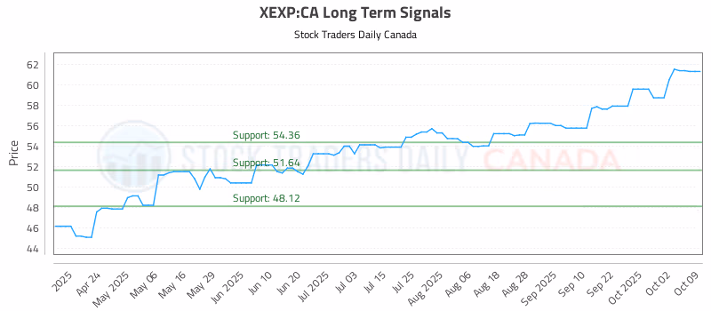 Stock Chart for XEXP:CA