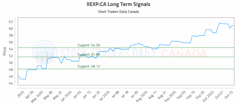 Stock Chart for XEXP:CA