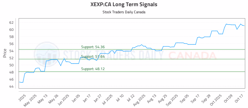 Stock Chart for XEXP:CA