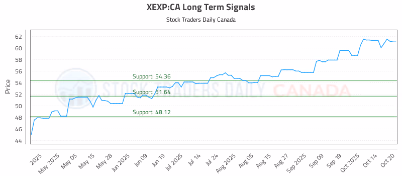 Stock Chart for XEXP:CA