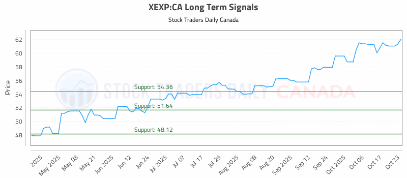 Stock Chart for XEXP:CA