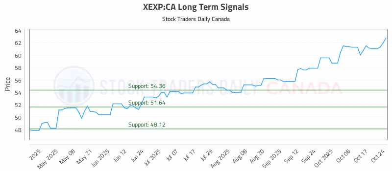 Stock Chart for XEXP:CA
