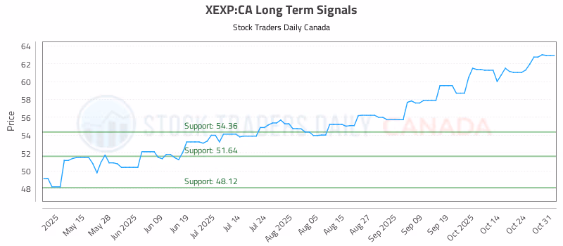 Stock Chart for XEXP:CA