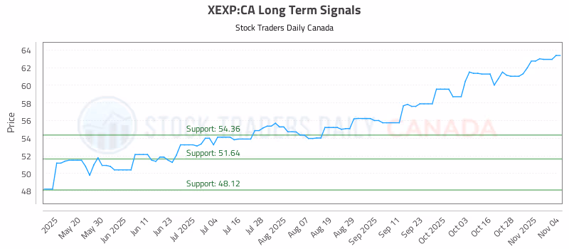 Stock Chart for XEXP:CA
