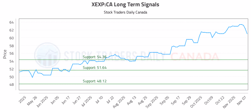 Stock Chart for XEXP:CA