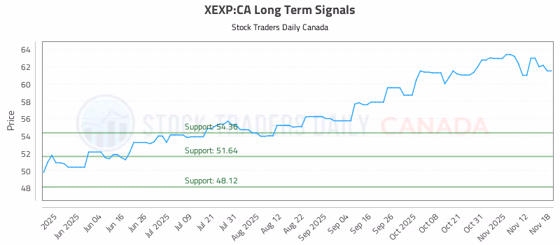 Stock Chart for XEXP:CA