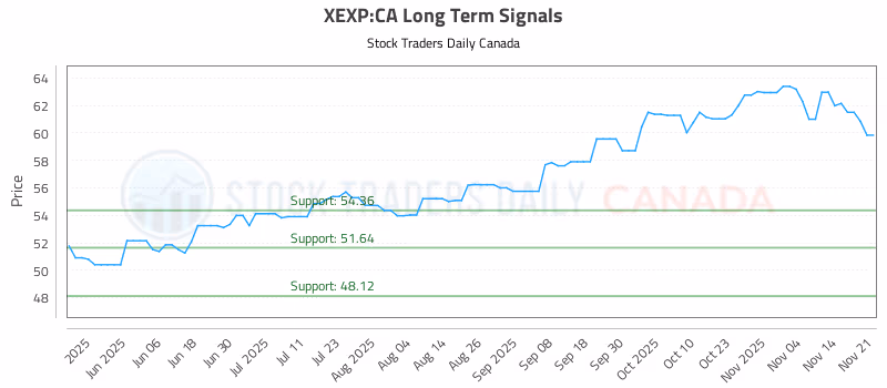 Stock Chart for XEXP:CA