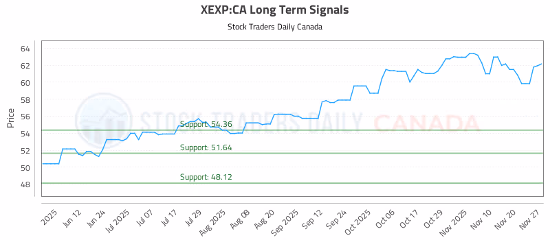 Stock Chart for XEXP:CA
