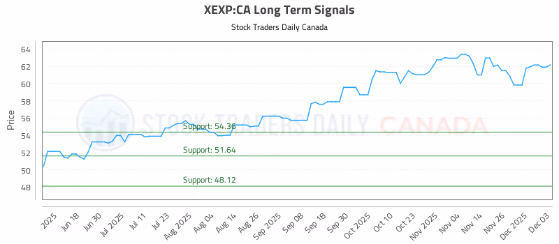Stock Chart for XEXP:CA