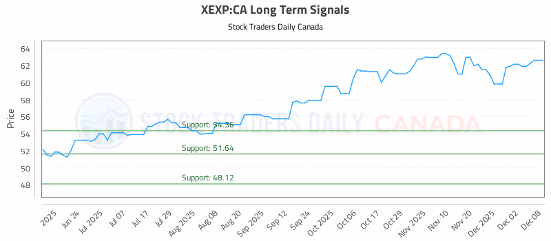 Stock Chart for XEXP:CA