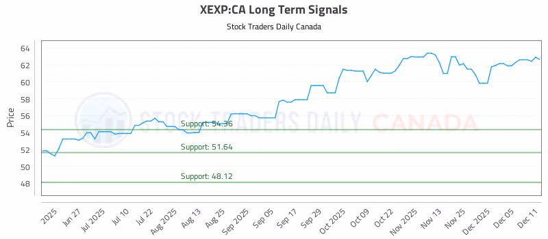 Stock Chart for XEXP:CA