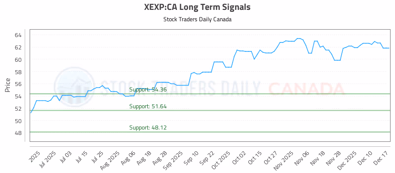 Stock Chart for XEXP:CA