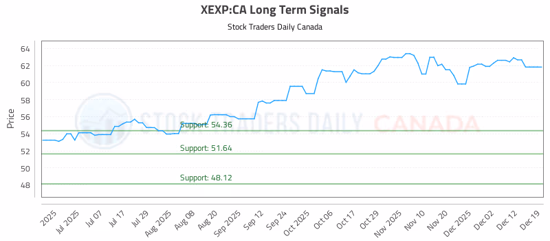 Stock Chart for XEXP:CA
